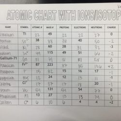 Atoms ions and isotopes worksheet answers