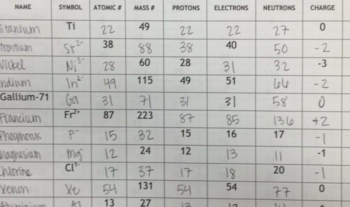 Atoms ions and isotopes worksheet answers